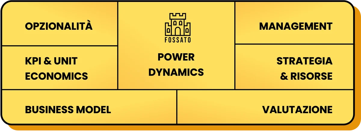 Il framework di selezione: Power Dynamics al centro, le altre leve intorno